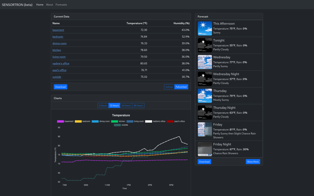 Current Data, Charts, and Forecast panels in the desktop web interface (2024).